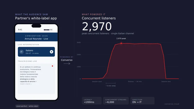 Grafico ascoltatori concorrenti in tempo reale dalla convention annuale di un gruppo bancario italiano con picco di 2.970 connessioni